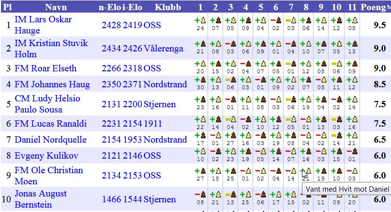 Det ble delt ut ratingpremier til: Under 2000: Daniel Nordquelle 6,5 poeng og Jonas Bernstein