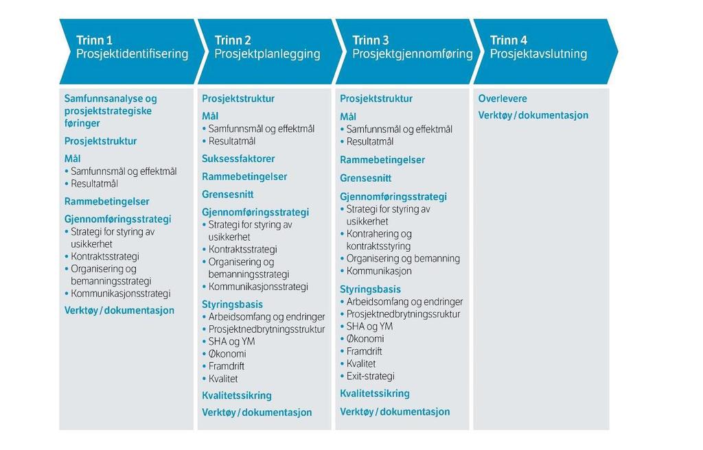 Generell overordna status, prosjektstruktur Dei ulike prosjekta er kome ulikt i forhold til gjennomføring.