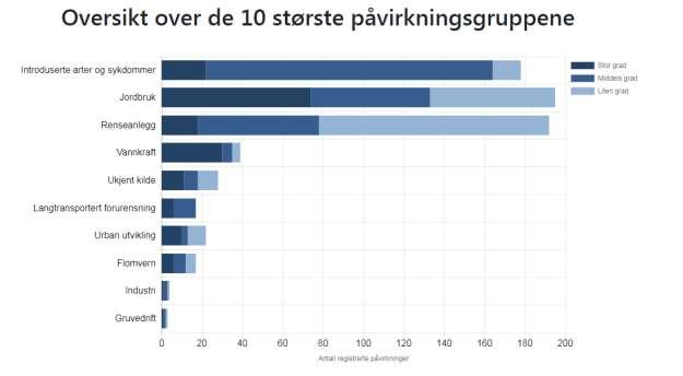 4. Påvirkninger i vannområdet 4.1 Hva påvirker vannforekomstene i vannområdet vårt? Figur 8 viser de 10 største registrerte påvirkningsgruppene for vannområde Randsfjorden.