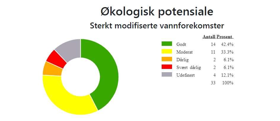 Figur 4. Fordeling areal og lengde vannkategori i vannområde Randsfjorden. Kilde: Vann-Nett 3.