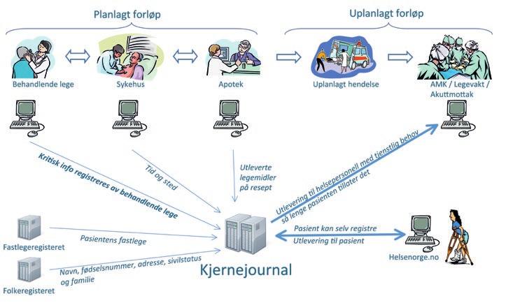 kjernejournal til rask og sikker tilgang til strukturert informasjon om pasienten (4).