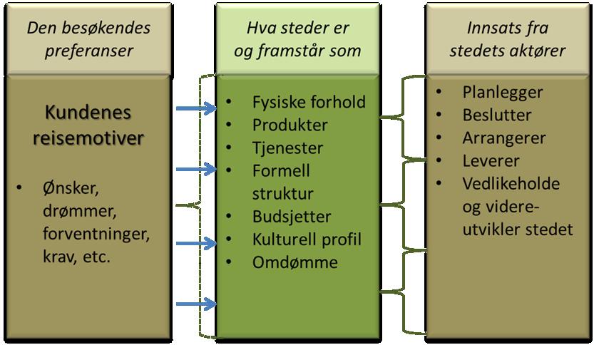 steder og