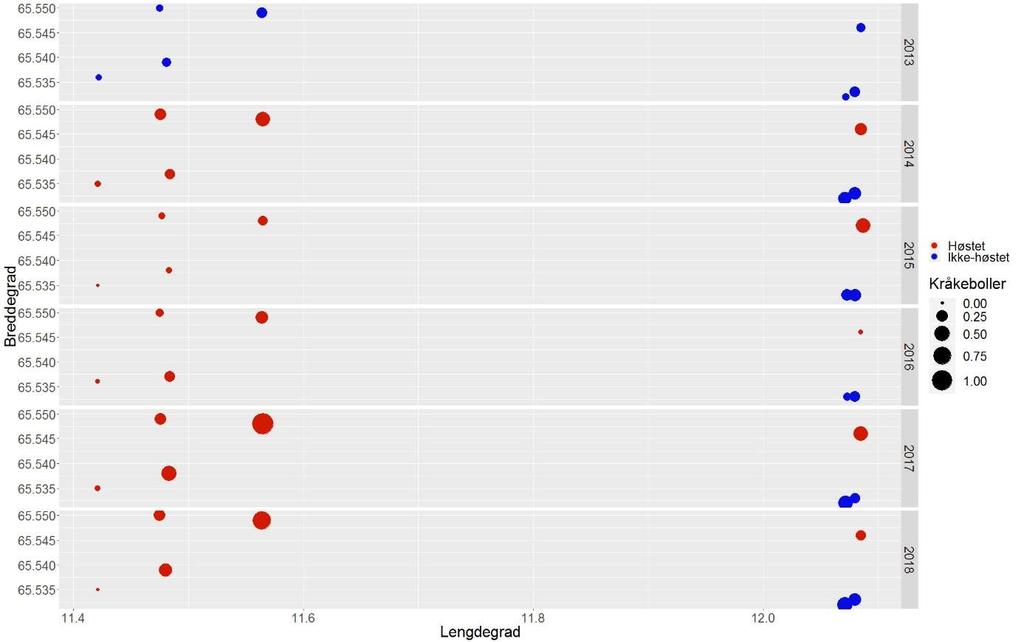 tidligere år. I 218 var den gjennomsnittlige registreringsfrekvensen av rød kråkebolle omtrent på samme nivå, eller noe lavere enn i 217 på de fleste av stasjonene i dette feltet (Fig. 11).