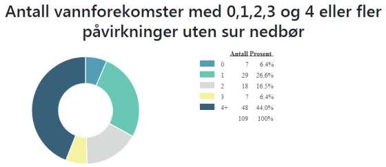 Vannforekomster kan ha flere påvirkninger samtidig: Figur 11: Antall vannforekomster med 0, 1, 2, 3 og 4 eller flere påvirkninger i vannområde Skien-Grenlandsfjordene. Kilde: Vann-Nett 27. november.