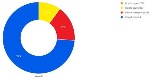 5. Miljømål og unntak i vannområdet Miljømålene fra 2016 Vannforvaltningsplanene vi jobber etter nå (2016 2021) ble vedtatt i vannregionene i 2015, og godkjent av departementene i 2016.