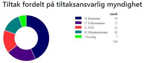 Tabell 4 viser en oversikt over antall SMVF fordelt på klasser av økologisk potensial og deres miljømål.