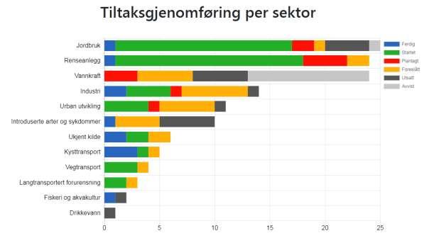 Figur 16:Tiltaksgjennomføring pr sektor i vannområde Skien-Grenlandsfjordene. Kilde: Vann-nett 27. november 2018. Figur 16 viser tiltaksgjennomføring per sektor.