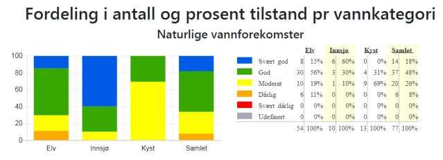 I Skien-Grenlandsfjordene vannområde er 77 vannforekomster vurdert til å være naturlige, se figur 3.