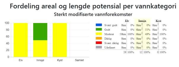 Figur 7: Fordeling i antall og prosent per vannkategori, Sterkt modifiserte vannforekomster i vannområde Skien- Grenlandsfjordene. Kilde: Vann-Nett 27. november 2018.