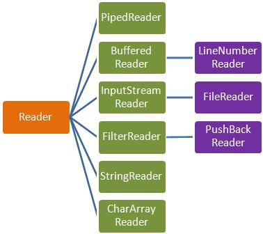 Vedlegg A.4 Filbehandling på char-nivå Side 1 av 9 Algoritmer og datastrukturer Vedlegg A.4 Filbehandling på char-nivå A.4 Filbehandling på char-nivå A.4.1 Reader-klassene Reader er en abstrakt basisklasse for de klassene som leser data på char-nivå.
