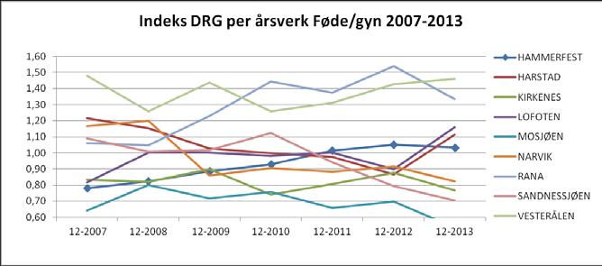 Figur 8 Relativt nivå arbeidsproduktivitet 2007 2013, føde/gyn Figur 9 Relativt kostnadsnivå 2007 2013, mottak/intensiv/anestesi/operasjon