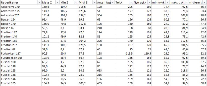 Analyse av trykksoner Soner der det er mer enn 50 m