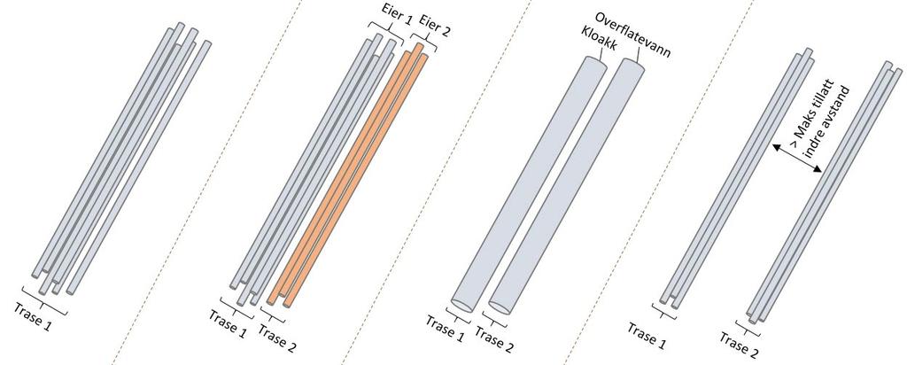 Stedfesting av ledninger og andre anlegg i grunnen, sjø og vassdrag 10 Figur 1: Ulike typer ledningstraseer Koplingsobjekt Benyttes her som samlebegrep for konstruksjoner ledningstraseene er