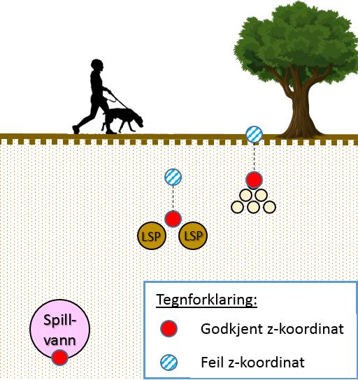 diameter I tillegg skal påkrevde egenskaper registreres jf. produktspesifikasjonene. En ledningstrase deles i traseseksjoner. Hver traseseksjon har et sett egenskaper, og går mellom to trasenoder.