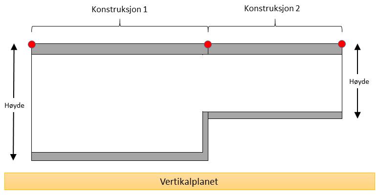 Stedfesting av ledninger og andre anlegg i grunnen, sjø og vassdrag 28 Figur 19: Nytt stedfestet punkt skal registreres når det skjer en endring av objektets bredde eller høyde.