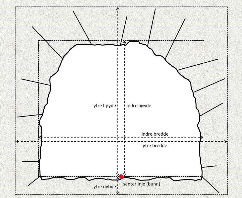 Stedfesting av ledninger og andre anlegg i grunnen, sjø og vassdrag 40 Figur 29: Bergsikringssonen er volumet mellom utsprengt tunnel og ytre bredde, høyde og dybde.