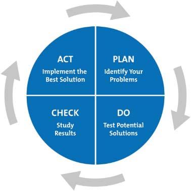 PDCA er en metodisk måte å drive kontinuerlig forbedring Planlegg: Status, Mål, Plan/tiltak, tidsramme, retningslinjer for måling