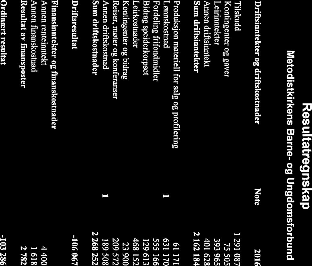 Resultatregnskap Driftsinntekter og driftskostnader Note 2016 2015 Tilskudd 291 087 I 306 341 Kontingenter og gaver 75 505