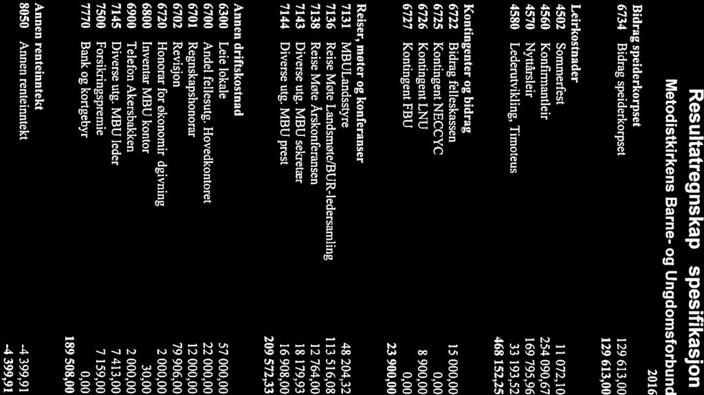 Resultatregnskap - spesifikasjon 2016 2015 Bidrag speiderkorpset 6734 Bidrag speiderkorpset 129 613.