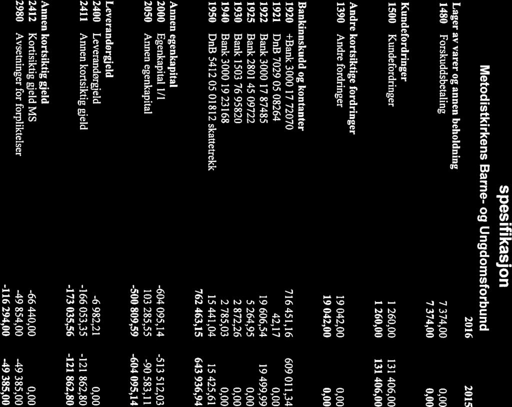 Balanse - spesifikasjon 2016 2015 Lager av varer og annen beholdning 1480 Forskuddsbetaling 7 374,00 7 374,00 Kundefordringer 1500 Kundefordringer I 26 131 406,00 1 26 131 406,00 Andre kortsiktige