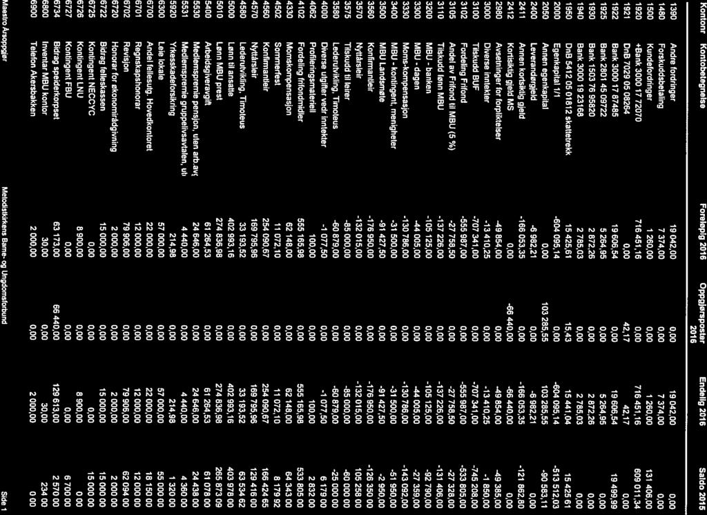 Saldobalanse Khent Fødsels-lorg.nr 996 331 474 Kontonr Kontobetegnelse Foreløpig 2016 Cppgjørsposter Endelig 2016 Saldo 2015 2016 1390 Andre fordringer 19 04200 19 042.
