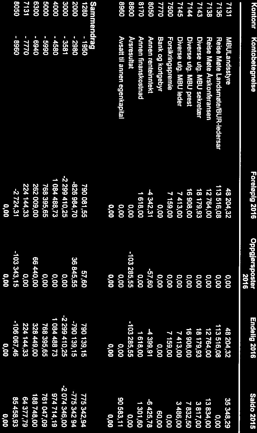 Kontonr Kontobetegnelse Foreløpig 2016 OppgJørsposter Endelig 2016 Saldo 2015 2016 7131 MflULandsstyre 48204,32 48204,32 35346,29 7136 Reise Møte LandsmøtelBUR-Iedersar 113 516,08 113 516,08 7138