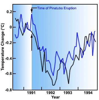 (After Hansen et al., 93) Concept: mimic volcanic eruptions by injecting reflective aerosol particles (or their precursors) into the lower stratosphere.