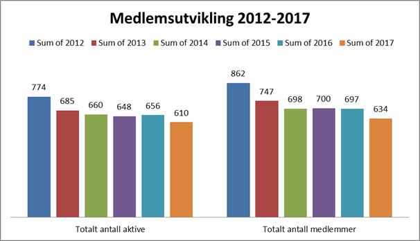 Figur 1. Utviklingen for aktive medlemmer og totalt antall betalende medlemmer fra 2012-2017.