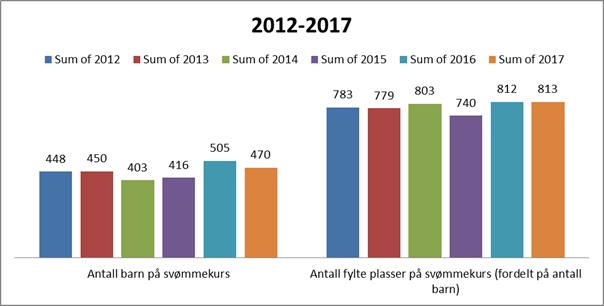 Svømmekurs Vestbyen IL Svømming holder svømmekurs for barn fra fylte fem år. Kursene holdes primært i Husebybadet, men også i 2017 har vi også hatt svømmekurs i svømmebassenget på Dalgård.