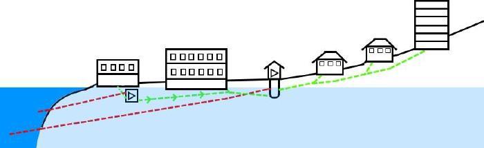 8.4. Avløpsløsninger i laveste sone Det eksisterende avløpsnettet i laveste sone i Tromsø kommune består i hovedsak av separert avløp med spillvanns- og overvannsledninger (SP- og OV-ledninger), og i