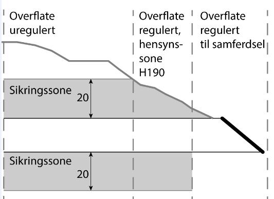 Formålet utgjør et volum med utstrekning 20 meter over tunneltak og under tunnelsåle, samt minimum 20 meter til side for ytre tunnelvegg.