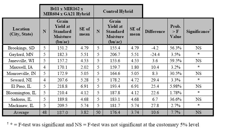 Tabell 8. Resultater fra variansanalyser over og innen steder for frøavling (bushels/acre) for test- og kontrollinjen. 3.4.