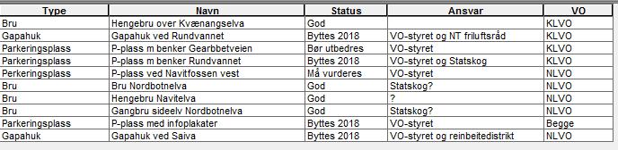 1.2.5 Tilrettelegging for friluftsliv 1.2.5.1 Status 1.2.5.1.1 Hytter og gammer Rasteplass parkering Rundvannet I dag er det to benker og et bord ved parkeringsplassen ved Rundvannet.