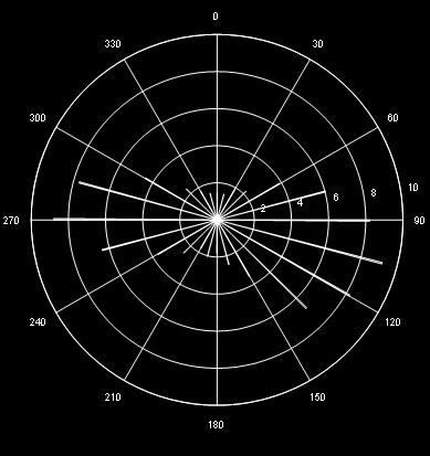 Figur 2.1.2 Strømforhold. Fordelingsdiagrammet til venstre angir antallet målepunkter (frekvens) i ulike himmelretninger.