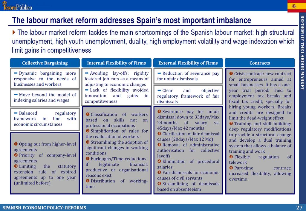 Arbeidsmarkedsreformen av 2012 Kun Spania