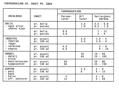 1 Turproduksjon Figur 4: Tabell for turproduksjon hentet fra Håndbok V713 (Statens vegvesen, 1988) I henhold til hb V713 genererer handelsaktivitet i snitt 45 bilturer per 100 m2.