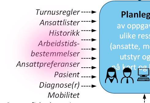 Arbeidslister og allokering Behov for replanlegging Akutte hendelser Uforutsette endringer f.eks.