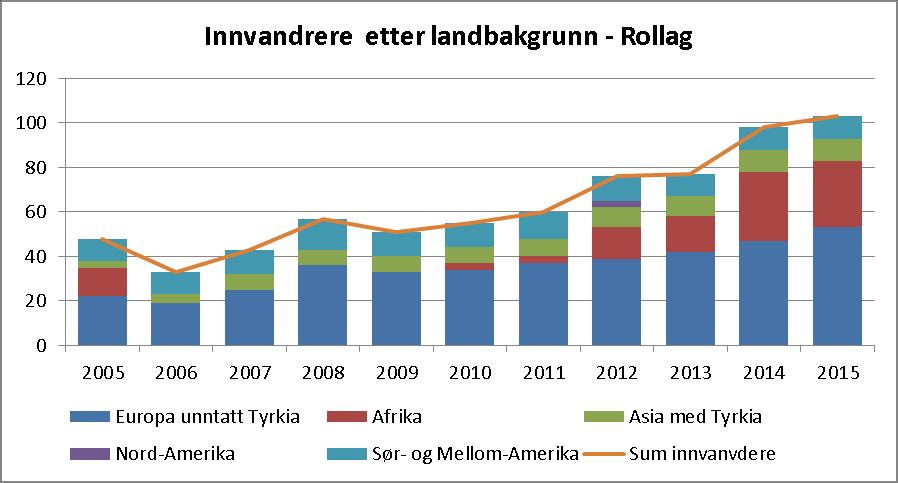 Som man kan se av Figur 9 har antall innvandrere økt i Rollag de siste ti årene, og har nærmere doblet seg i antall siden 2005.