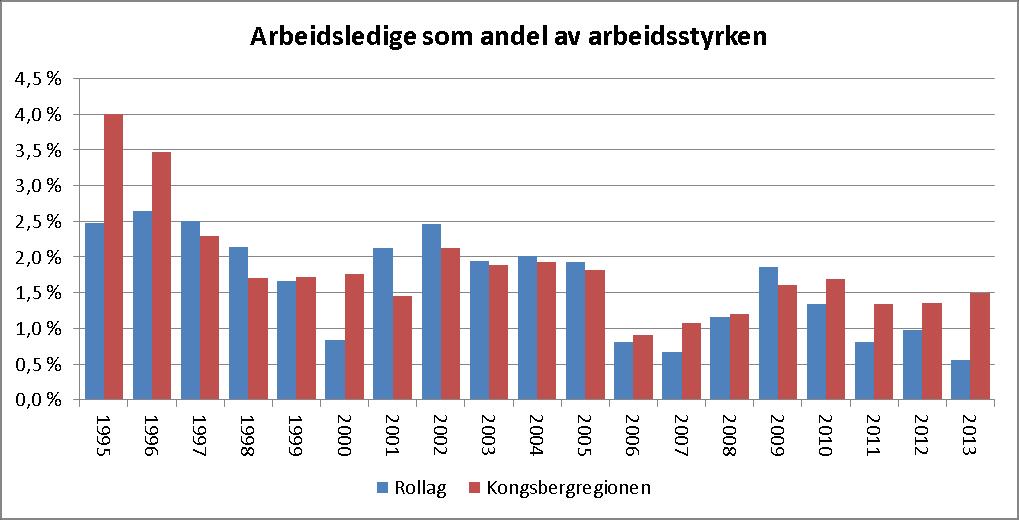 Figur 14. Arbeidsledige som andel av arbeidsstyrken, 1995 2013 (Kilde: SSB, PANDA) I 2013 var det så mye som 36 prosent av arbeidsstyrken i Rollag kommune som pendlet ut av kommunen.