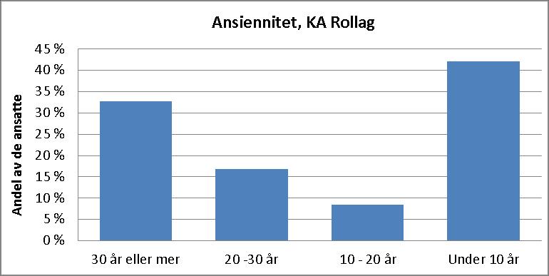 ansatte og en sterk nedgang i folketallet i Rollag etter år 2000. I både 2013 og 2014 