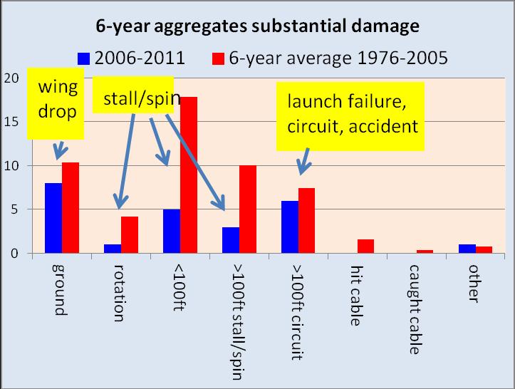2. Substantial damage winch accidents There were 24 substantial damage accidents from 2006-2011 compared with a 6-year average of 53 from 1976-2005 (table 5).