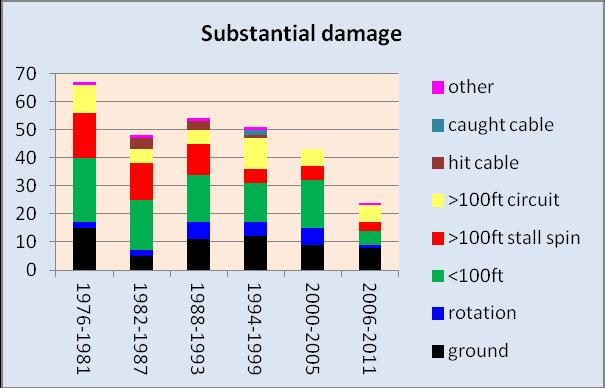 Substantial damage accidents (data from table 5) 7 of the 24 substantial damage accidents from 2006-2011 involved a stall or spin but at the previous rate 29 of 53 substantial damage