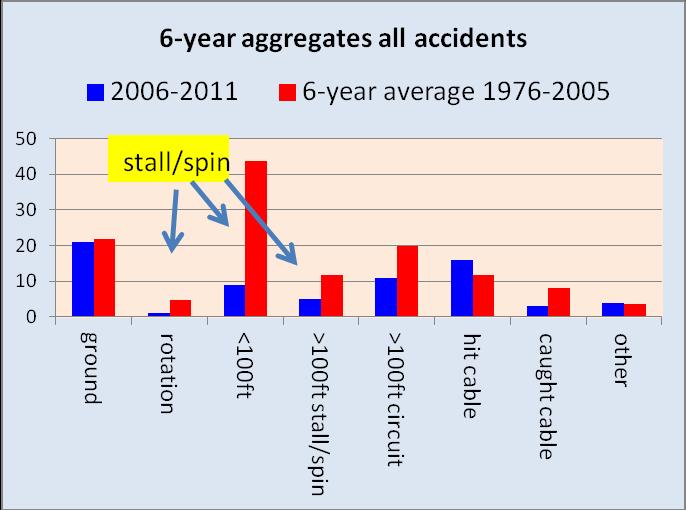 3. All winch accidents There were 70 winch accidents from 2006-2011 compared with a 6-year average of 126 from 1976-2005 (table 7).