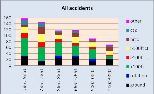 All winch accidents (data from table 7) Chart 7.