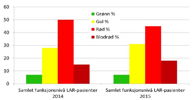 BrukerPlan for LAR-pasienter i Bergen kommune