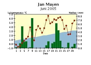 Døgntemperaturen er middeltemperaturen for temperaturdøgnet (kl. 19-19).
