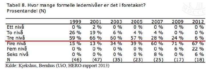 Reell og lokal beslutningsmyndighet til sykehusene, kortere beslutningslinjer og innføring av stedlig ledelse Legeforeningen har pekt på at viktige beslutninger i dag tas for langt fra pasientene, og