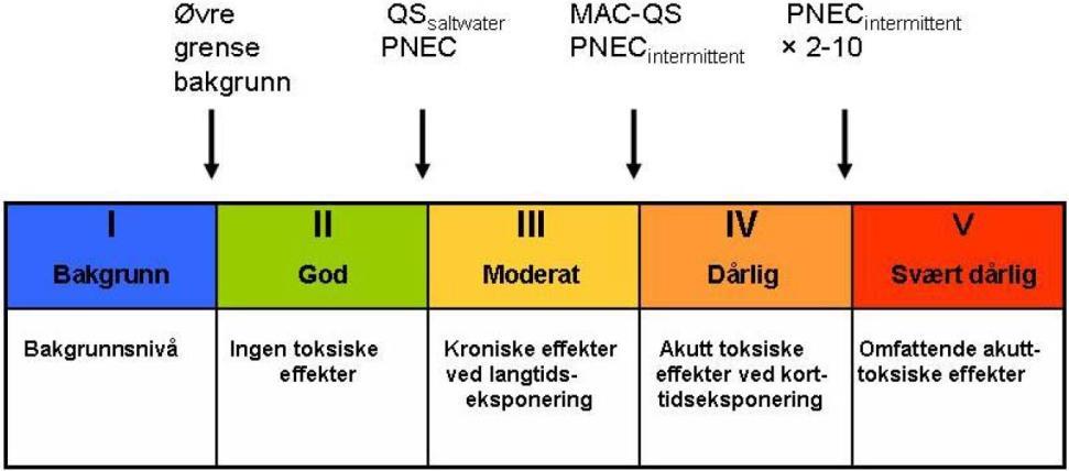 Figur 3-2: Grenseverdier i Veileder for klassifisering av miljøkvalitet i fjorder og kystfarvann, TA- 2229-2007.
