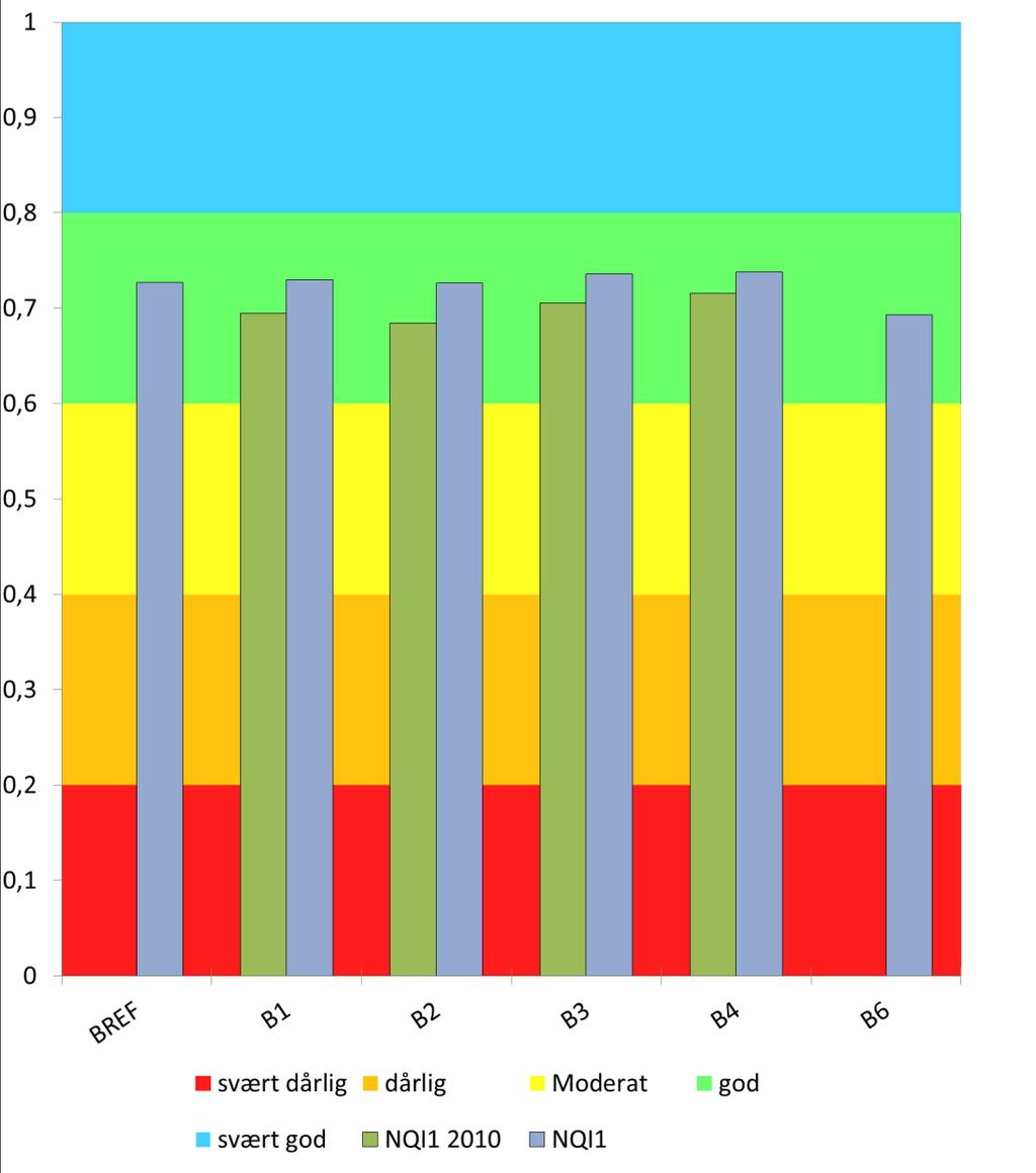 5.4.3 Sammenligning med historiske data (2010) Figur 5-8 sammenligner resultatet på Essoraffineriet på Slagentangen i 2010 og i 2015.
