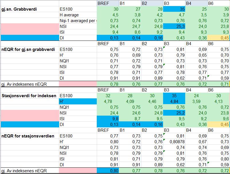 Vedlegg B UTFYLLENDE BLØTBUNNSRESULTATER DNV GL